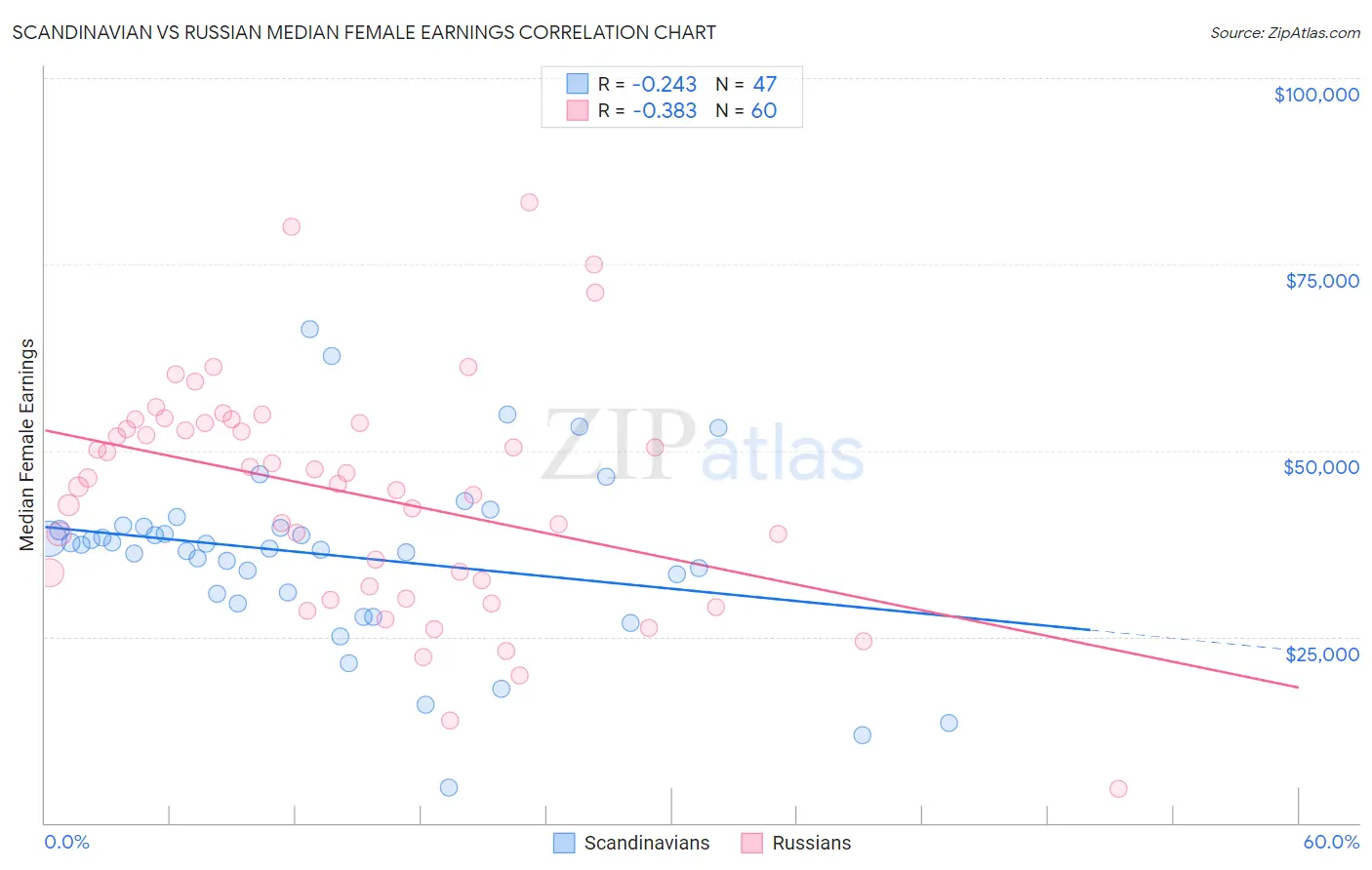 Scandinavian vs Russian Median Female Earnings