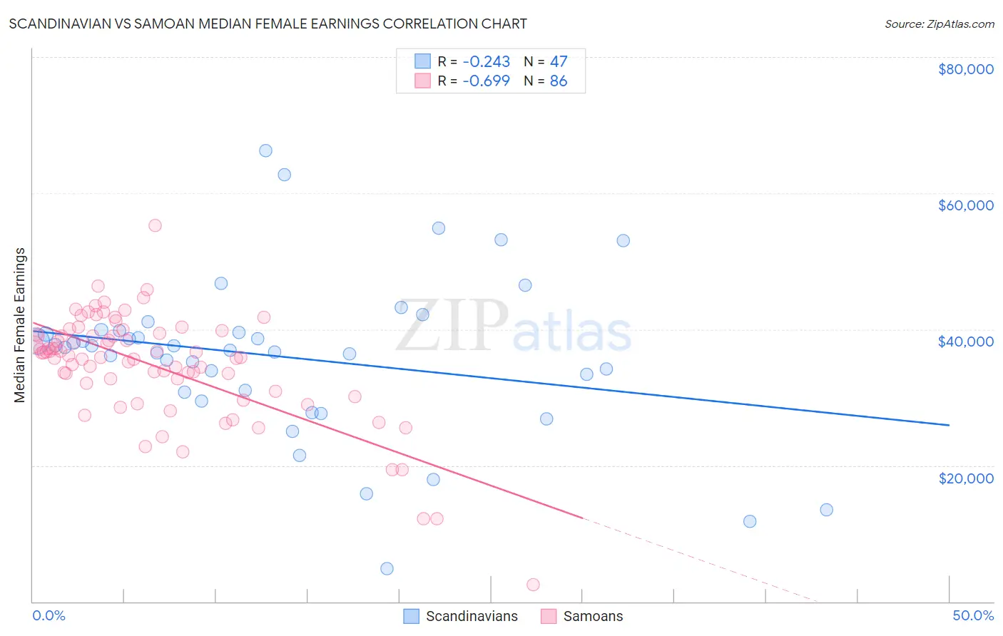 Scandinavian vs Samoan Median Female Earnings