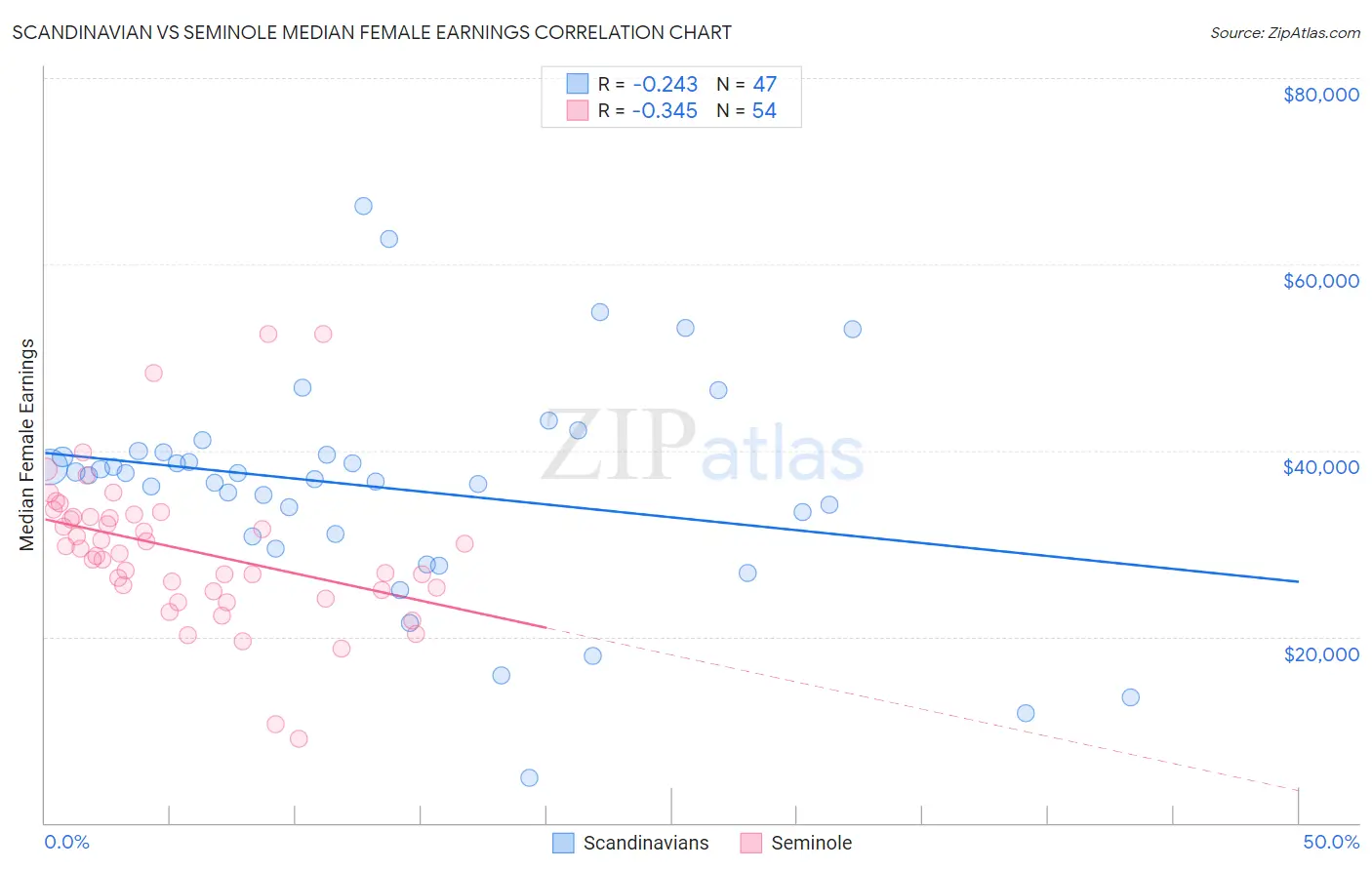 Scandinavian vs Seminole Median Female Earnings