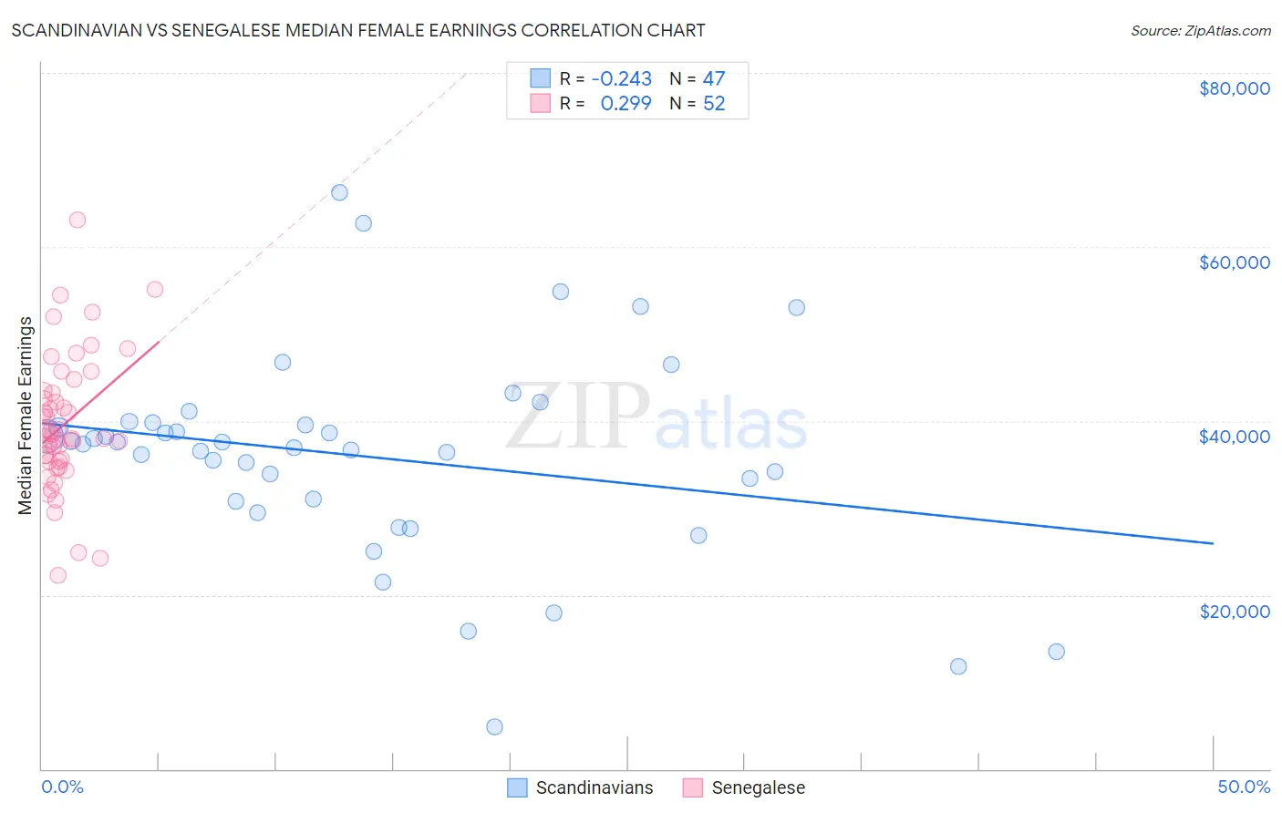 Scandinavian vs Senegalese Median Female Earnings