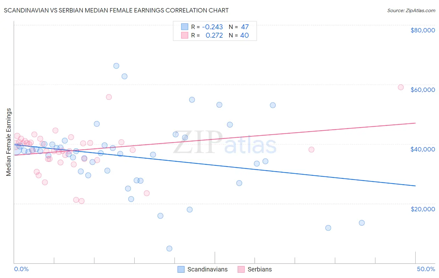 Scandinavian vs Serbian Median Female Earnings