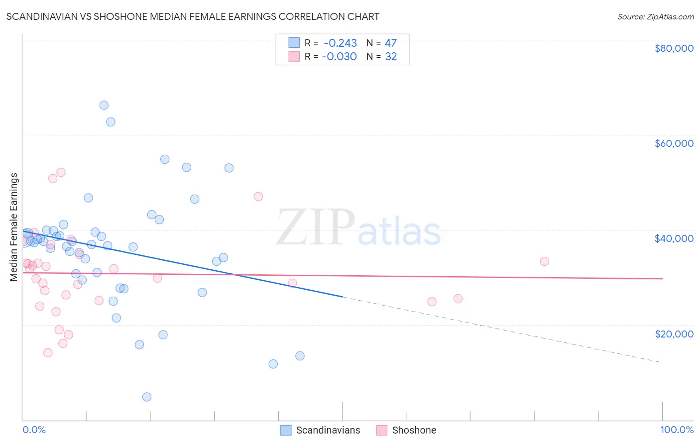 Scandinavian vs Shoshone Median Female Earnings