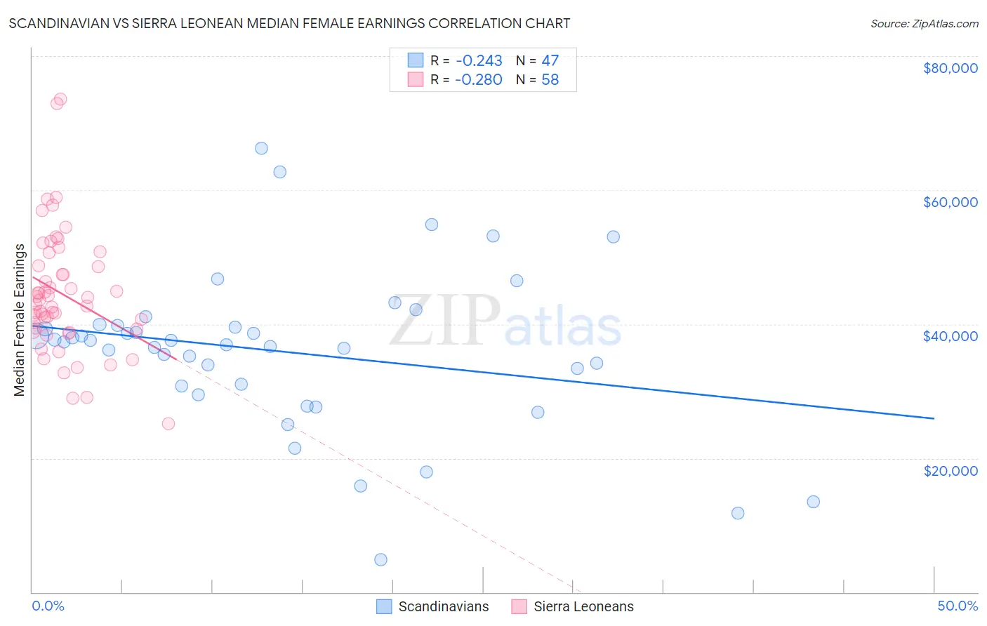 Scandinavian vs Sierra Leonean Median Female Earnings