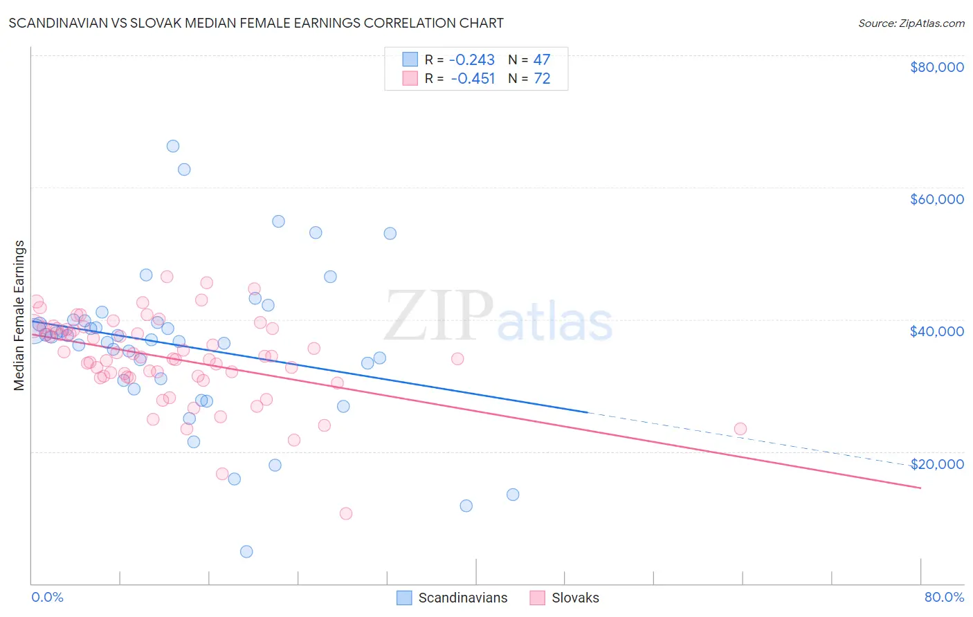 Scandinavian vs Slovak Median Female Earnings