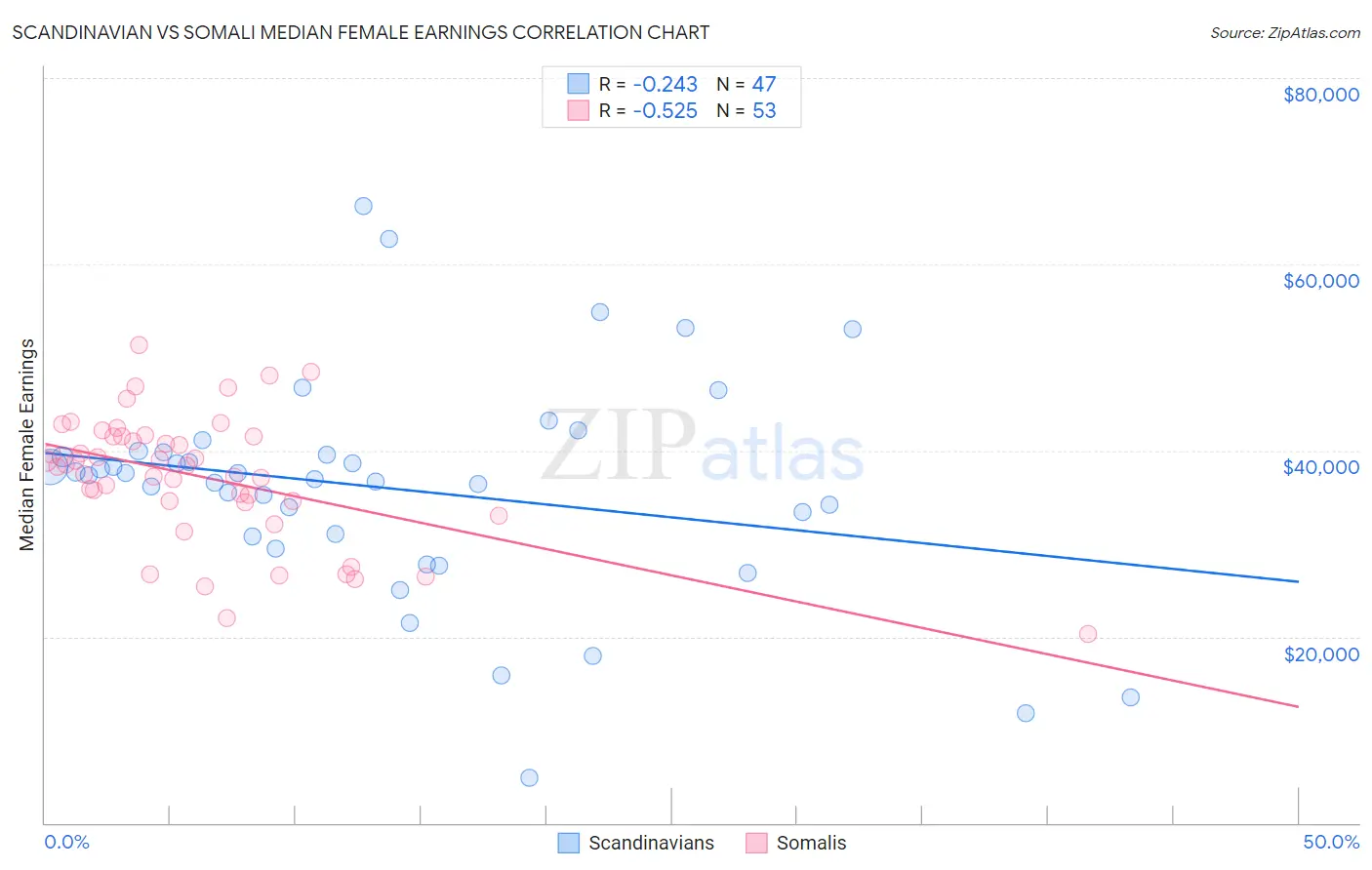Scandinavian vs Somali Median Female Earnings
