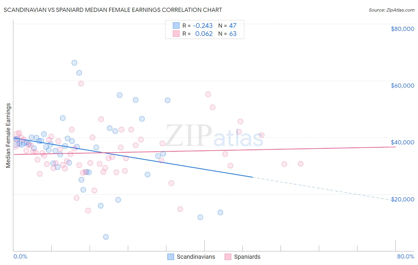 Scandinavian vs Spaniard Median Female Earnings