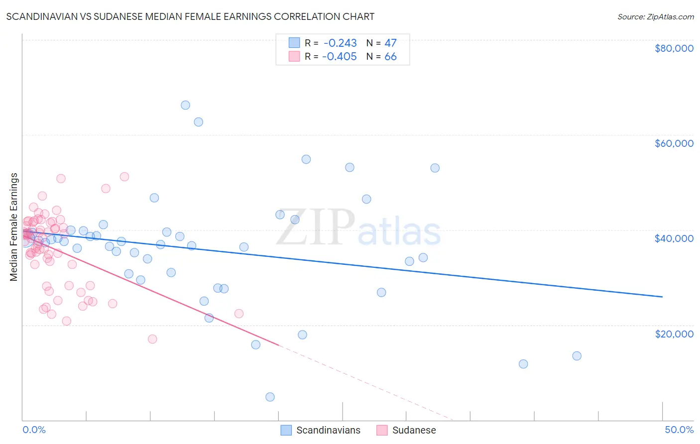 Scandinavian vs Sudanese Median Female Earnings