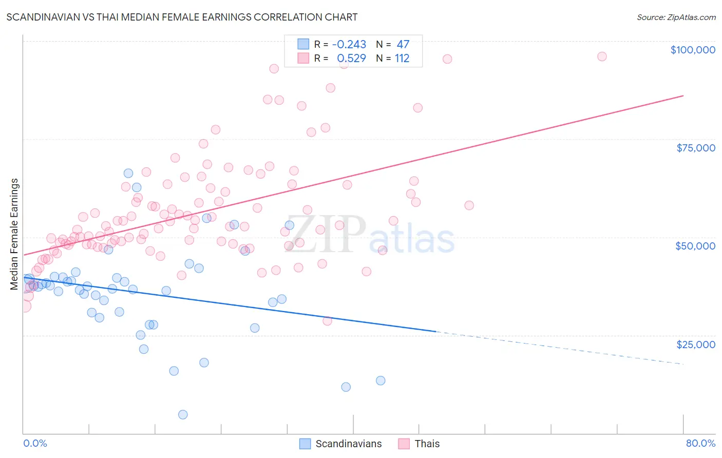 Scandinavian vs Thai Median Female Earnings