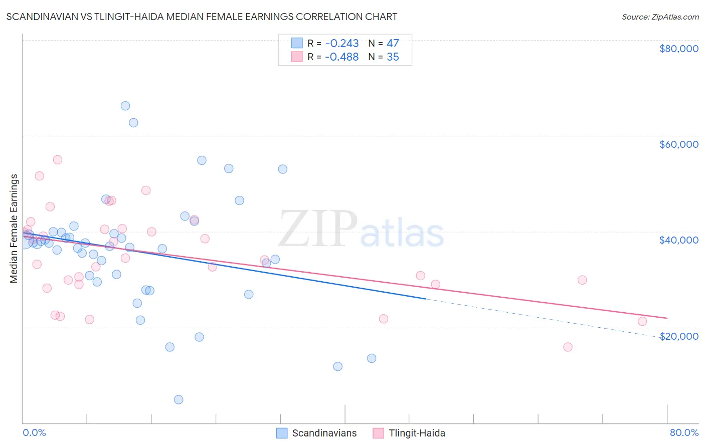 Scandinavian vs Tlingit-Haida Median Female Earnings