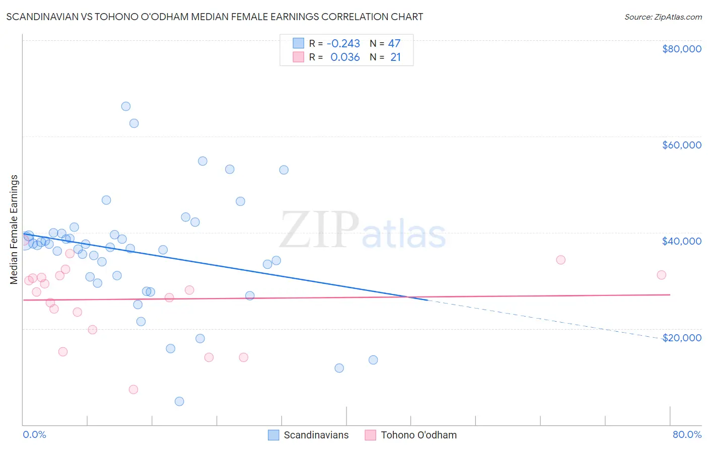 Scandinavian vs Tohono O'odham Median Female Earnings