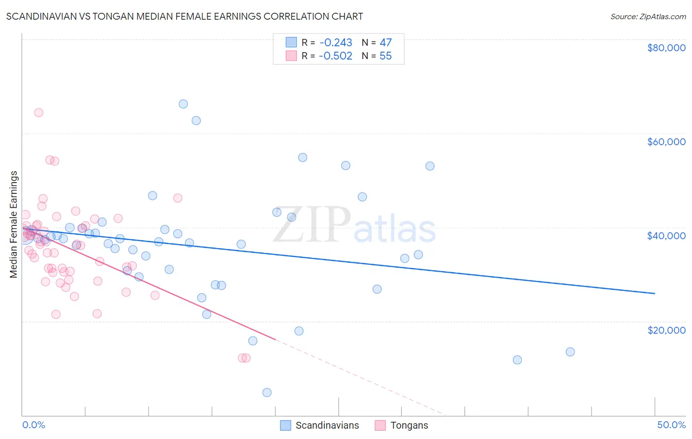 Scandinavian vs Tongan Median Female Earnings