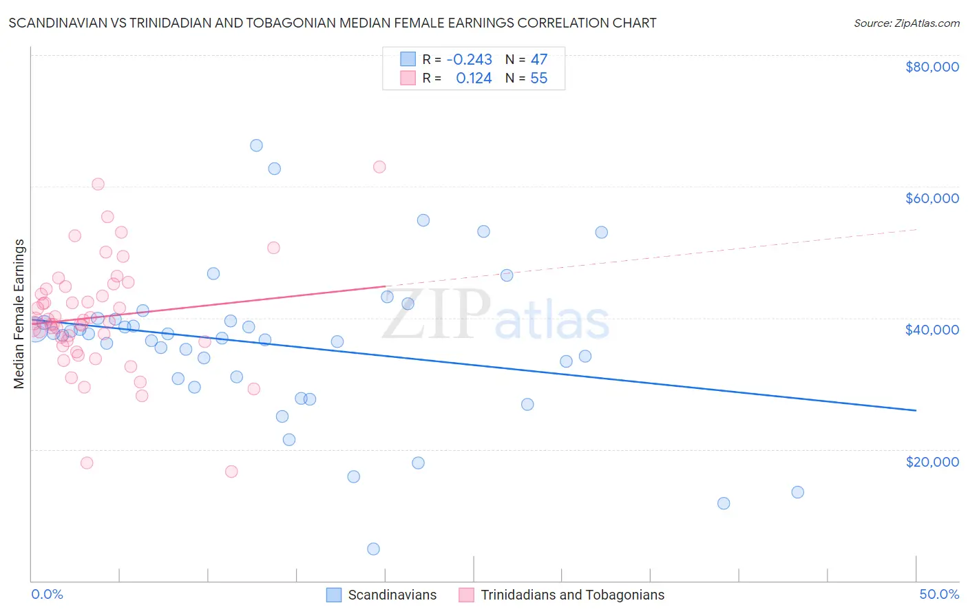Scandinavian vs Trinidadian and Tobagonian Median Female Earnings