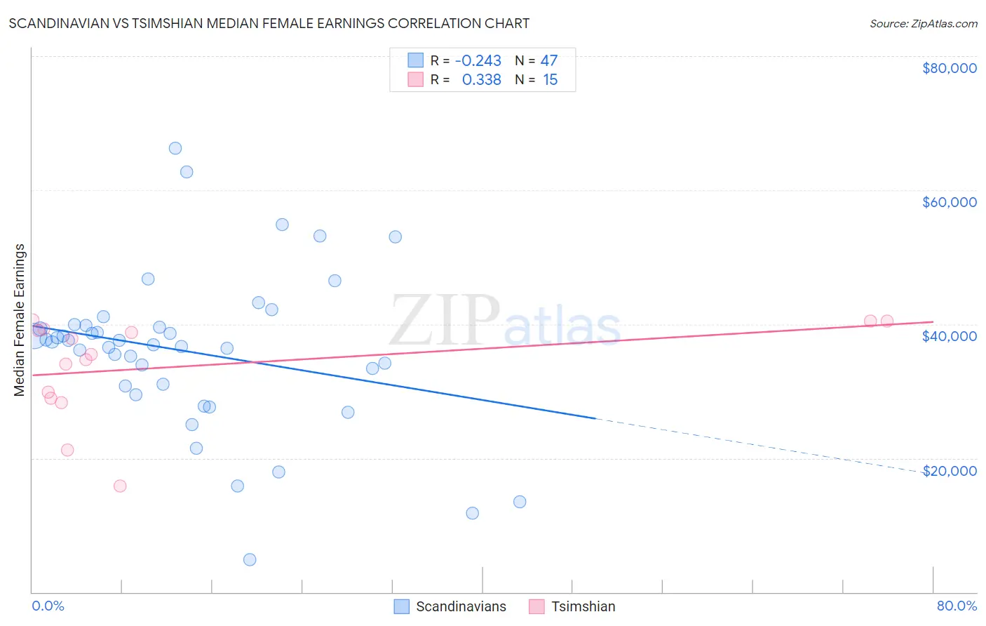 Scandinavian vs Tsimshian Median Female Earnings