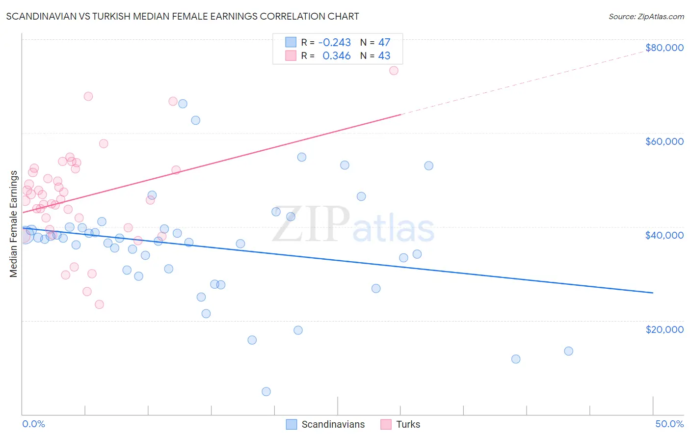 Scandinavian vs Turkish Median Female Earnings