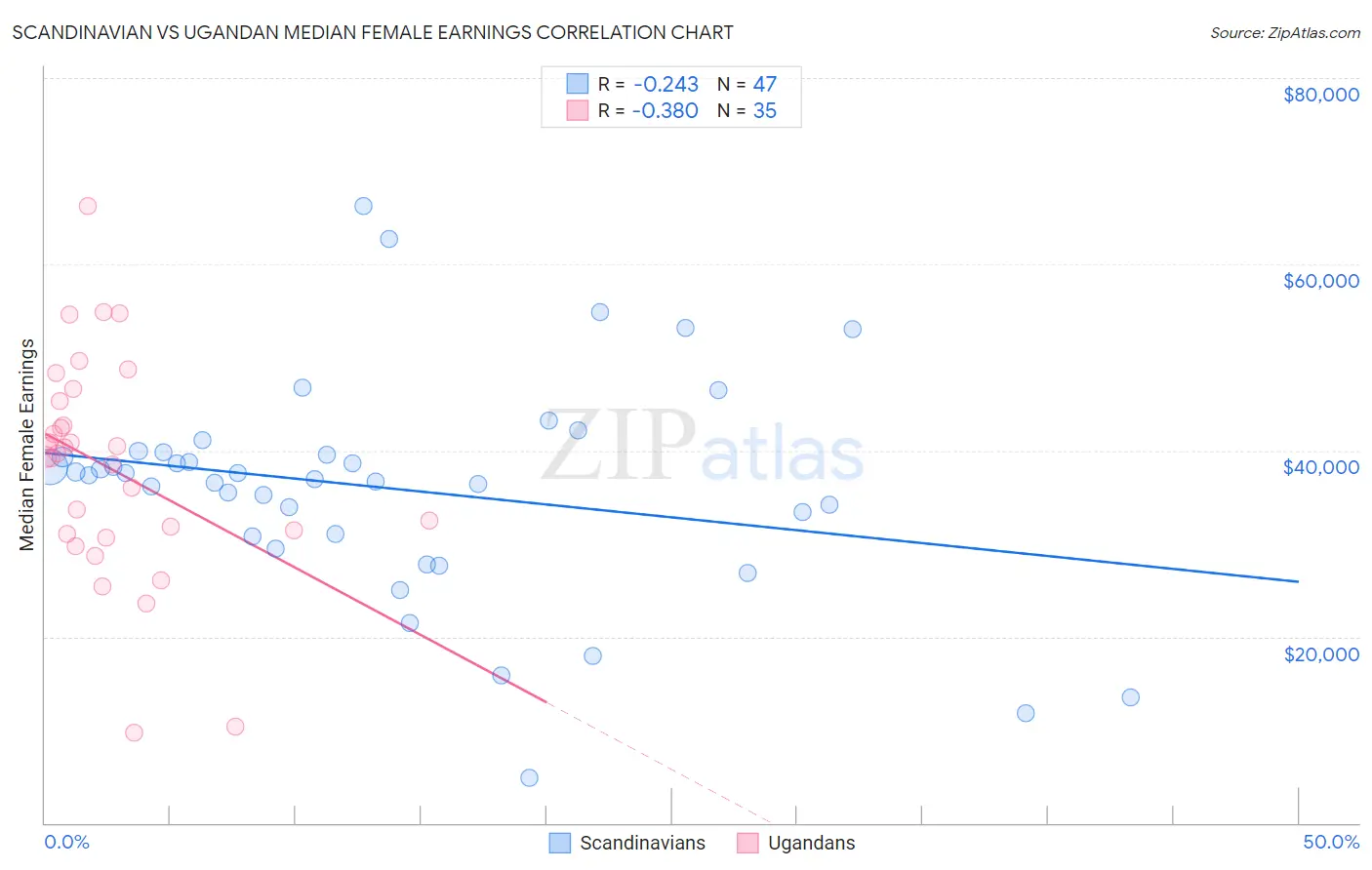 Scandinavian vs Ugandan Median Female Earnings