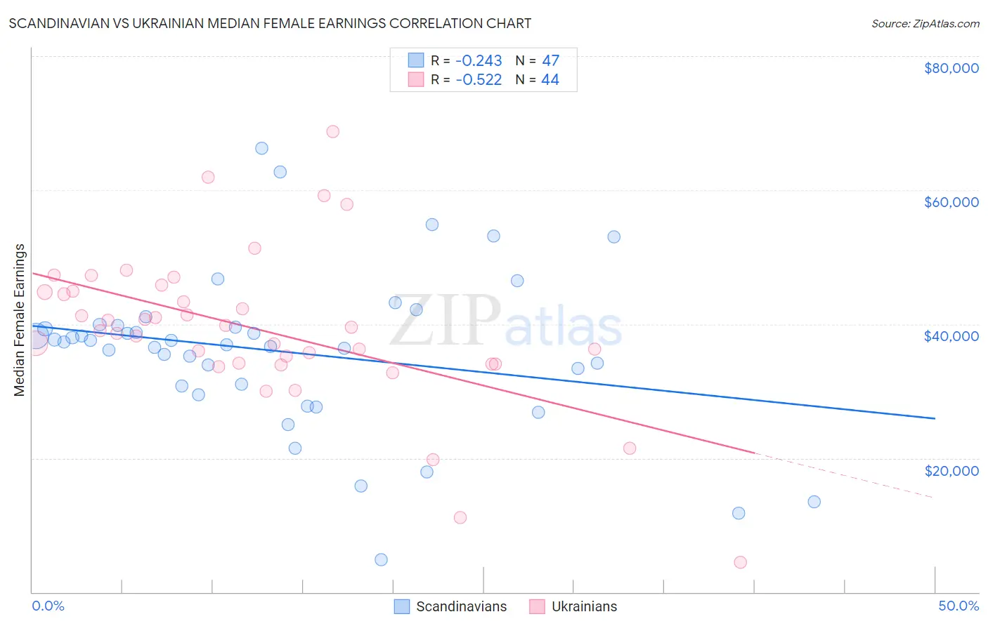 Scandinavian vs Ukrainian Median Female Earnings