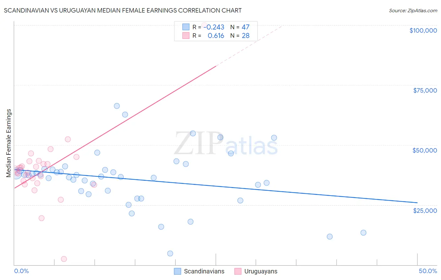 Scandinavian vs Uruguayan Median Female Earnings