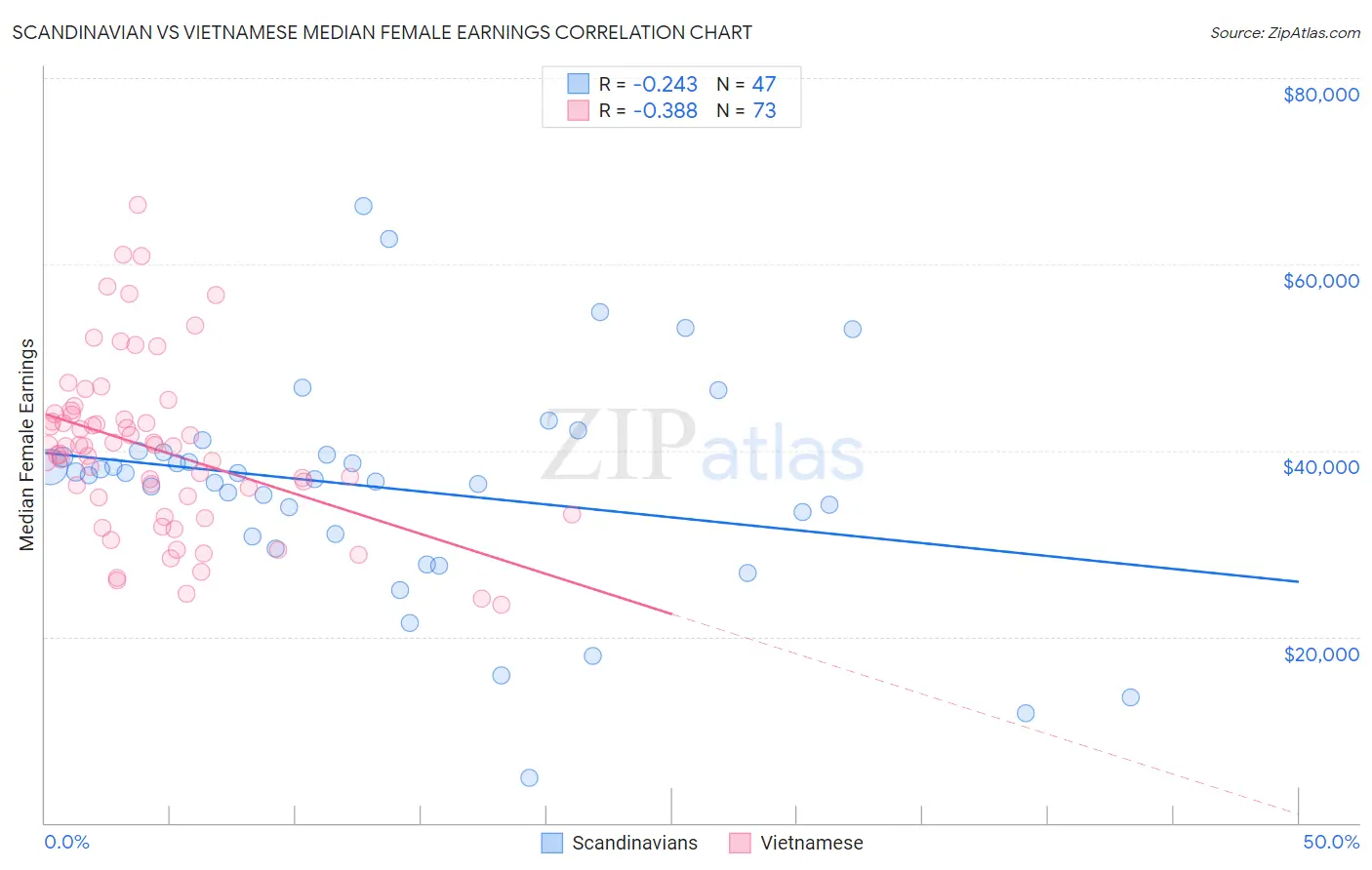 Scandinavian vs Vietnamese Median Female Earnings
