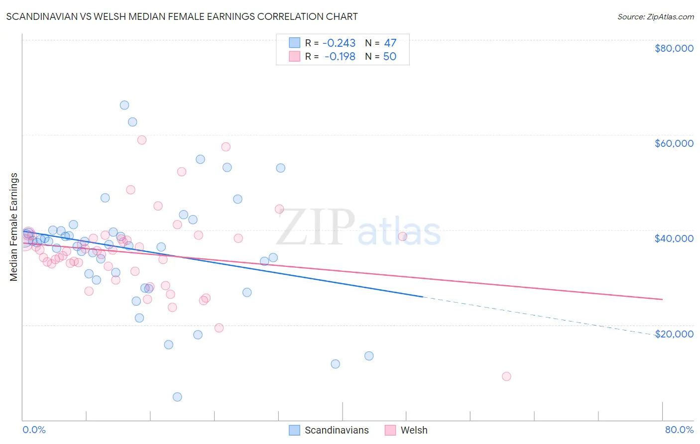 Scandinavian vs Welsh Median Female Earnings
