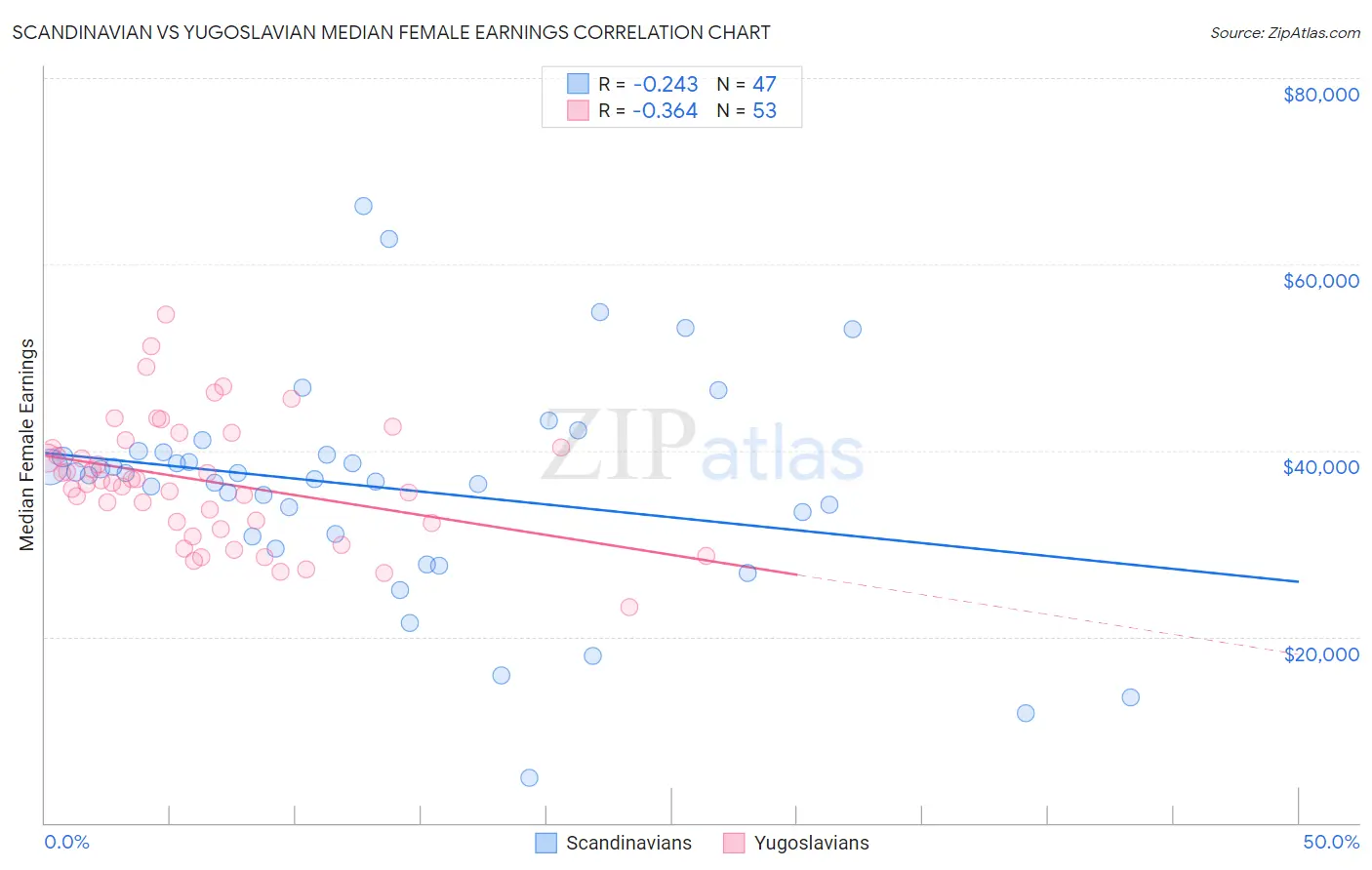 Scandinavian vs Yugoslavian Median Female Earnings