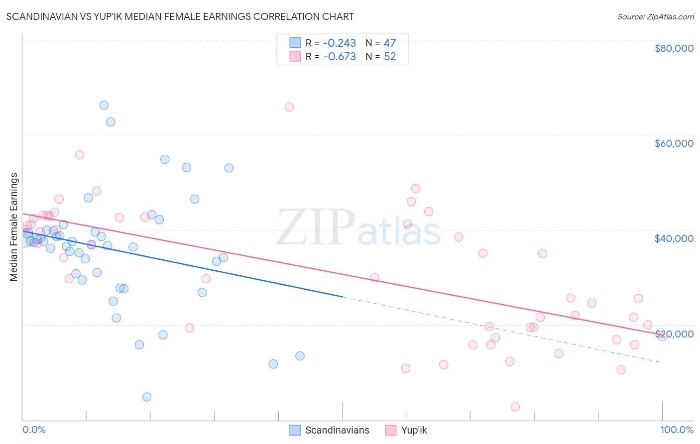 Scandinavian vs Yup'ik Median Female Earnings