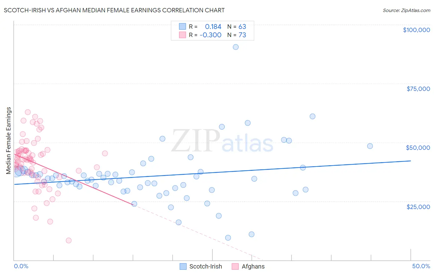 Scotch-Irish vs Afghan Median Female Earnings