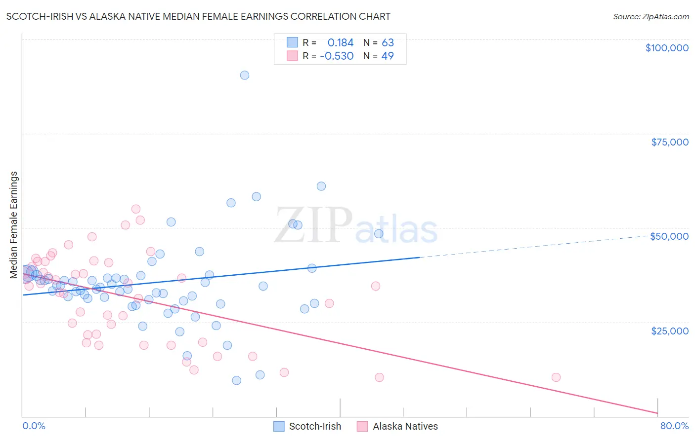 Scotch-Irish vs Alaska Native Median Female Earnings