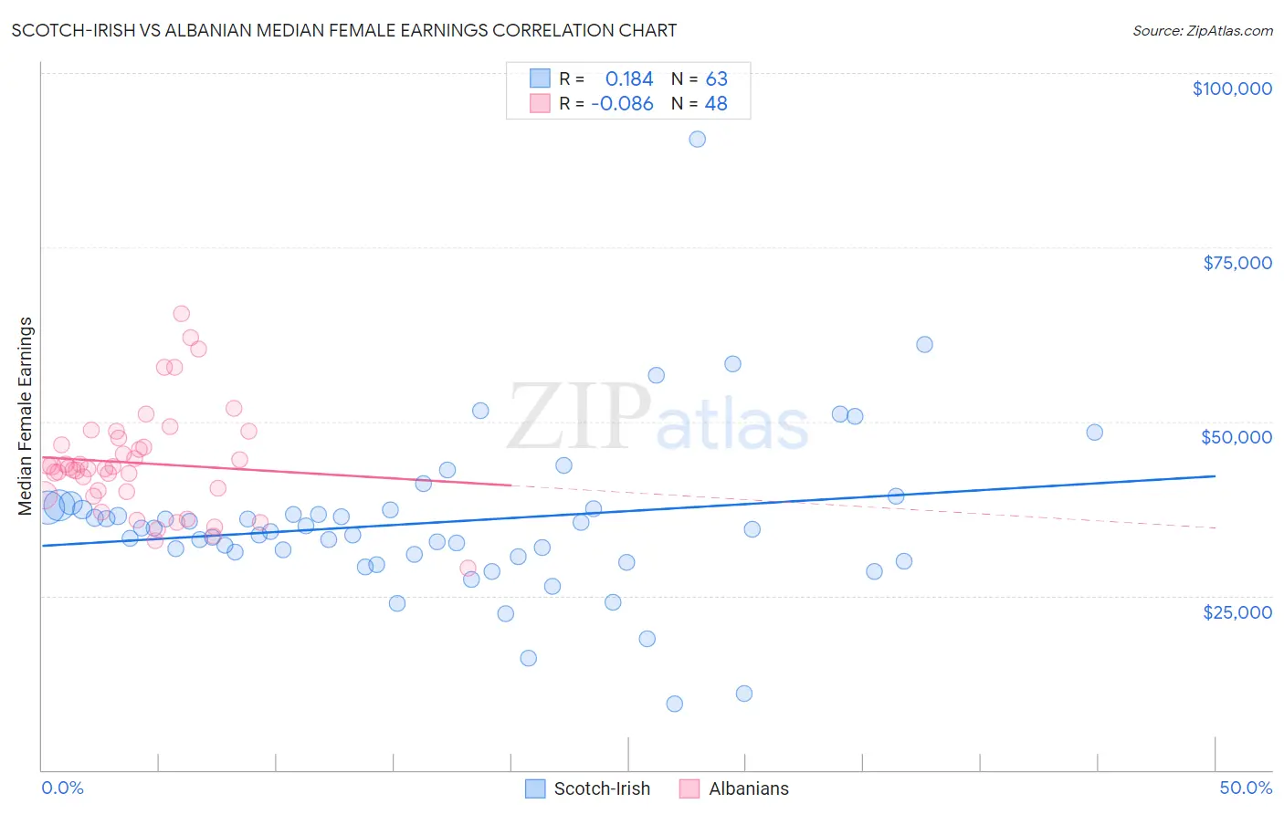 Scotch-Irish vs Albanian Median Female Earnings