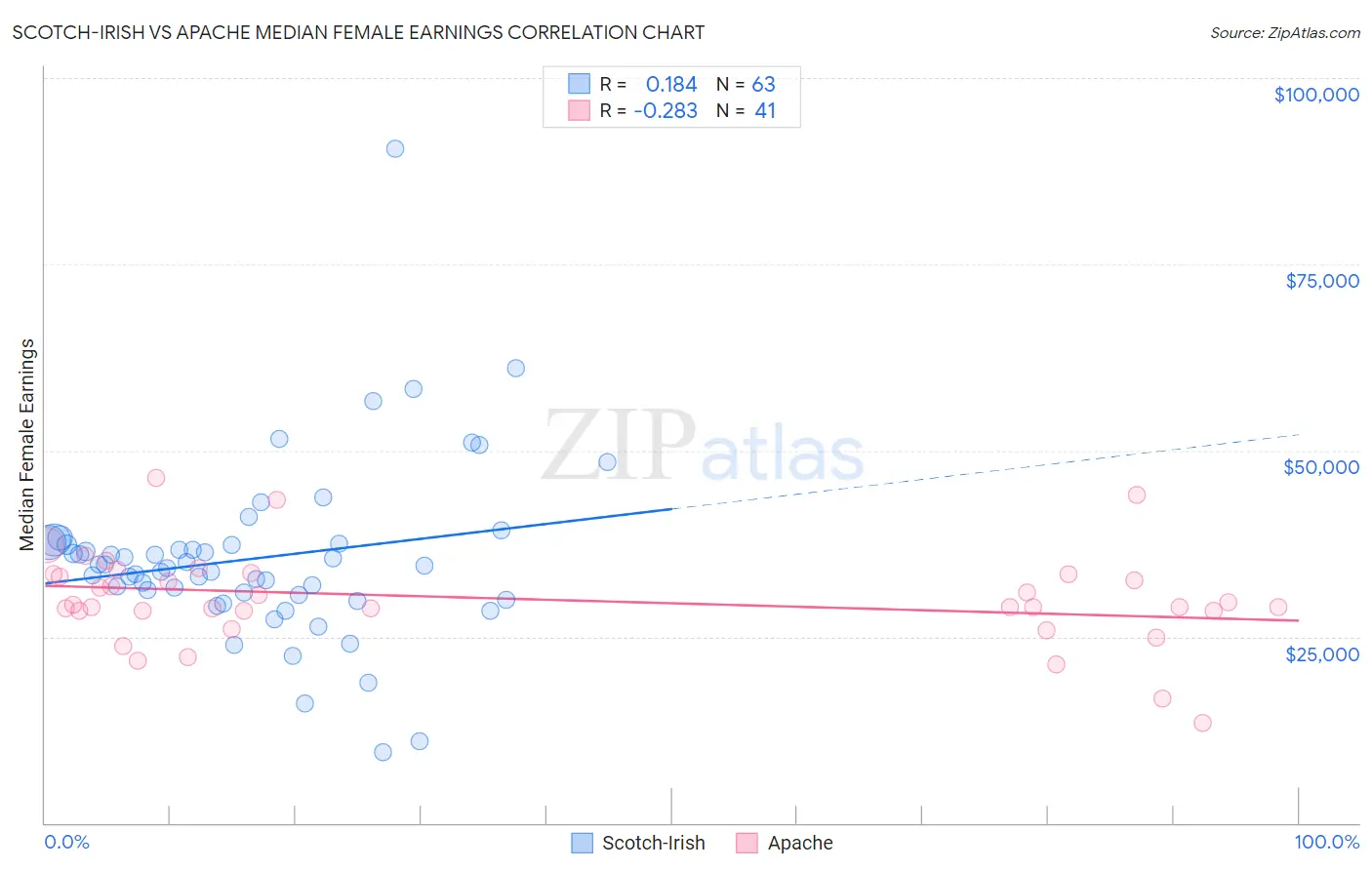 Scotch-Irish vs Apache Median Female Earnings