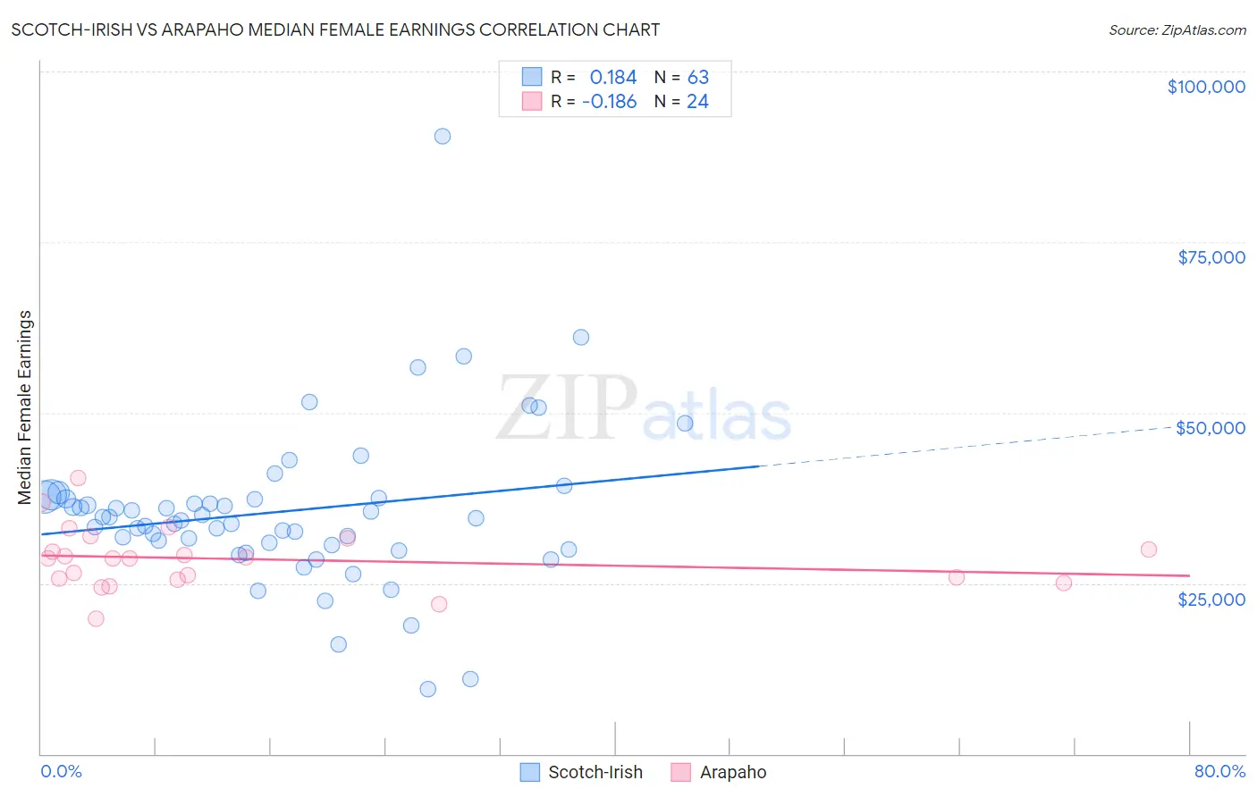 Scotch-Irish vs Arapaho Median Female Earnings