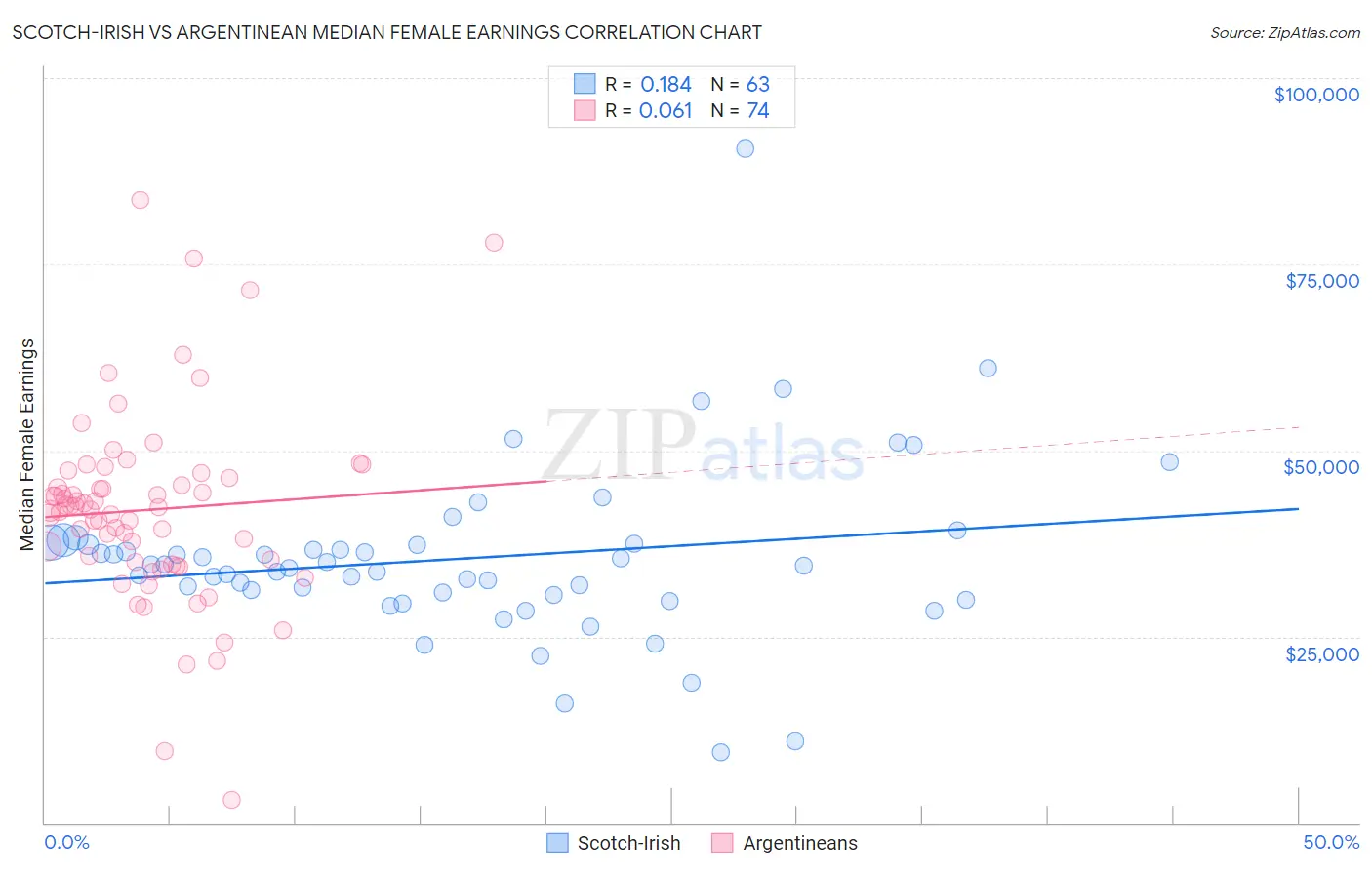 Scotch-Irish vs Argentinean Median Female Earnings