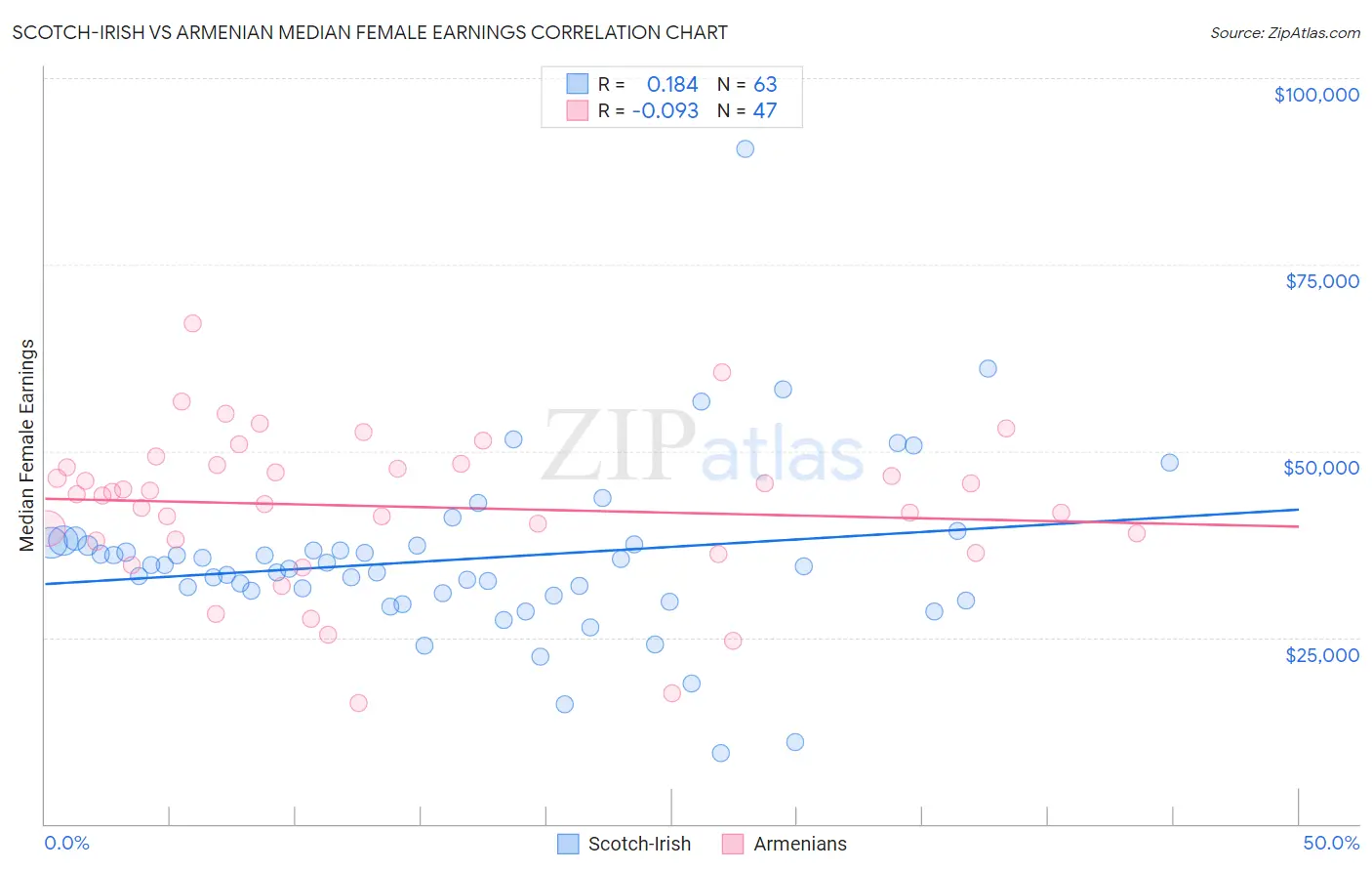 Scotch-Irish vs Armenian Median Female Earnings