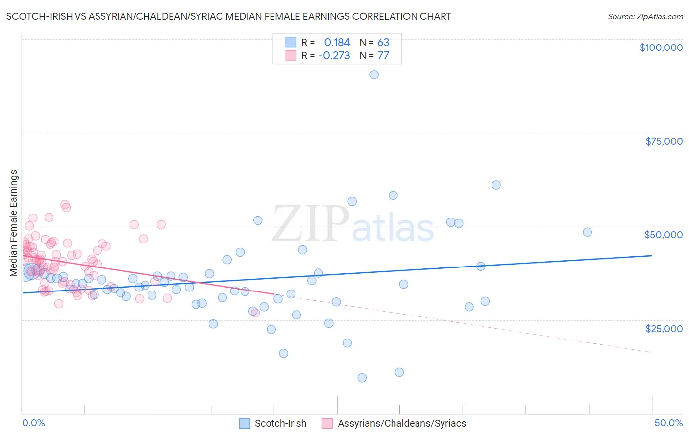 Scotch-Irish vs Assyrian/Chaldean/Syriac Median Female Earnings