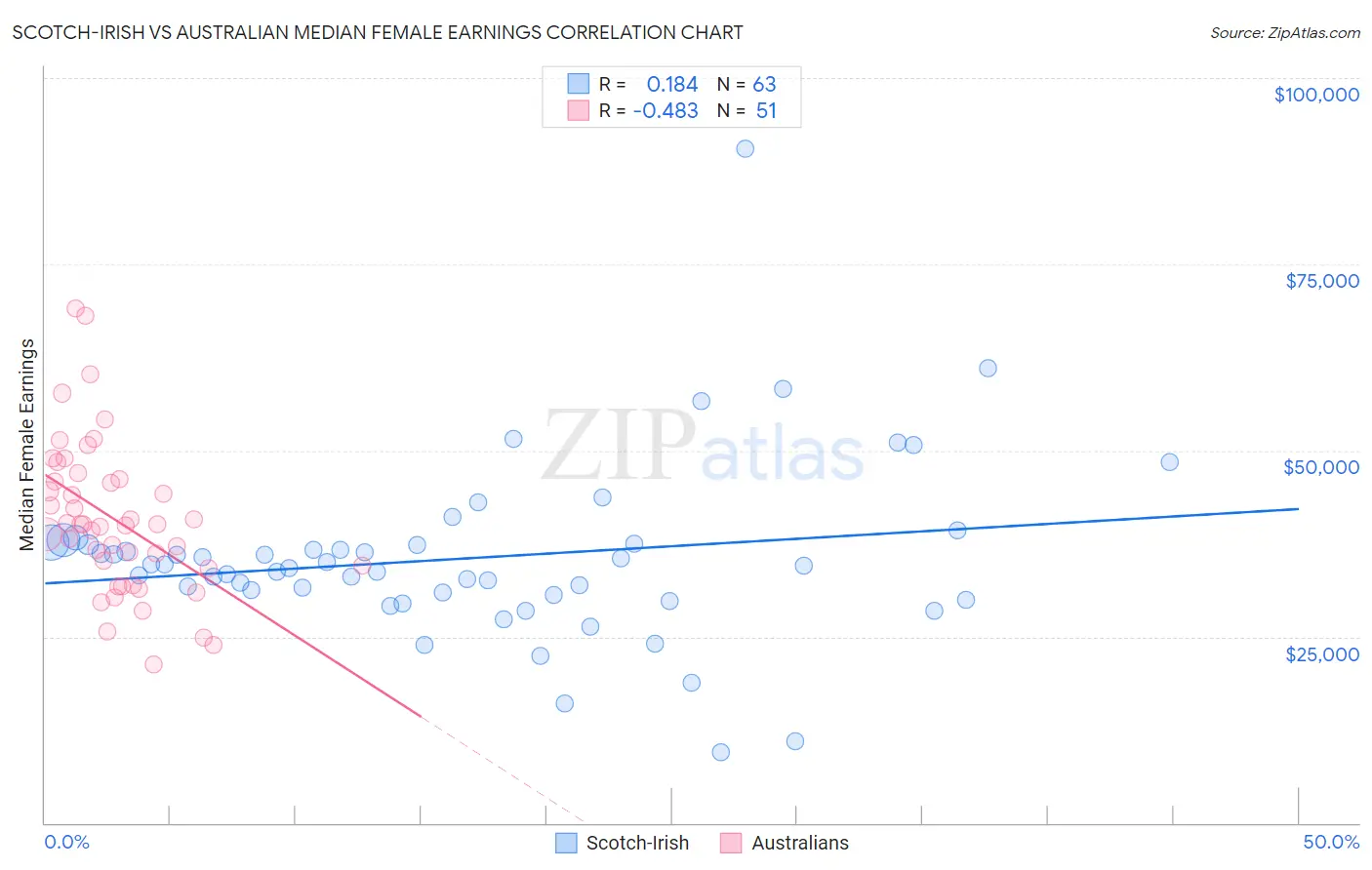 Scotch-Irish vs Australian Median Female Earnings