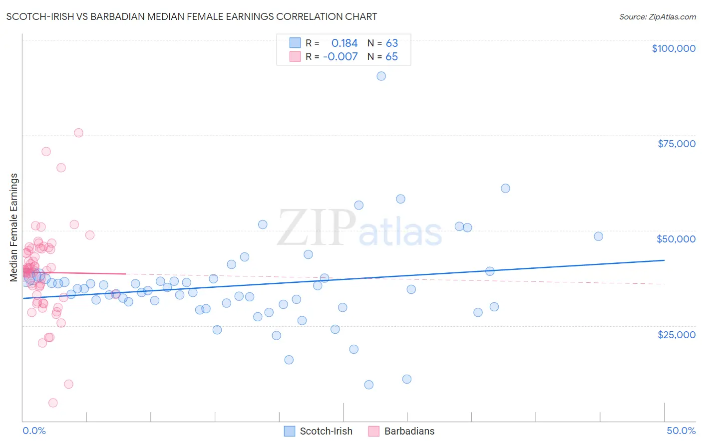 Scotch-Irish vs Barbadian Median Female Earnings