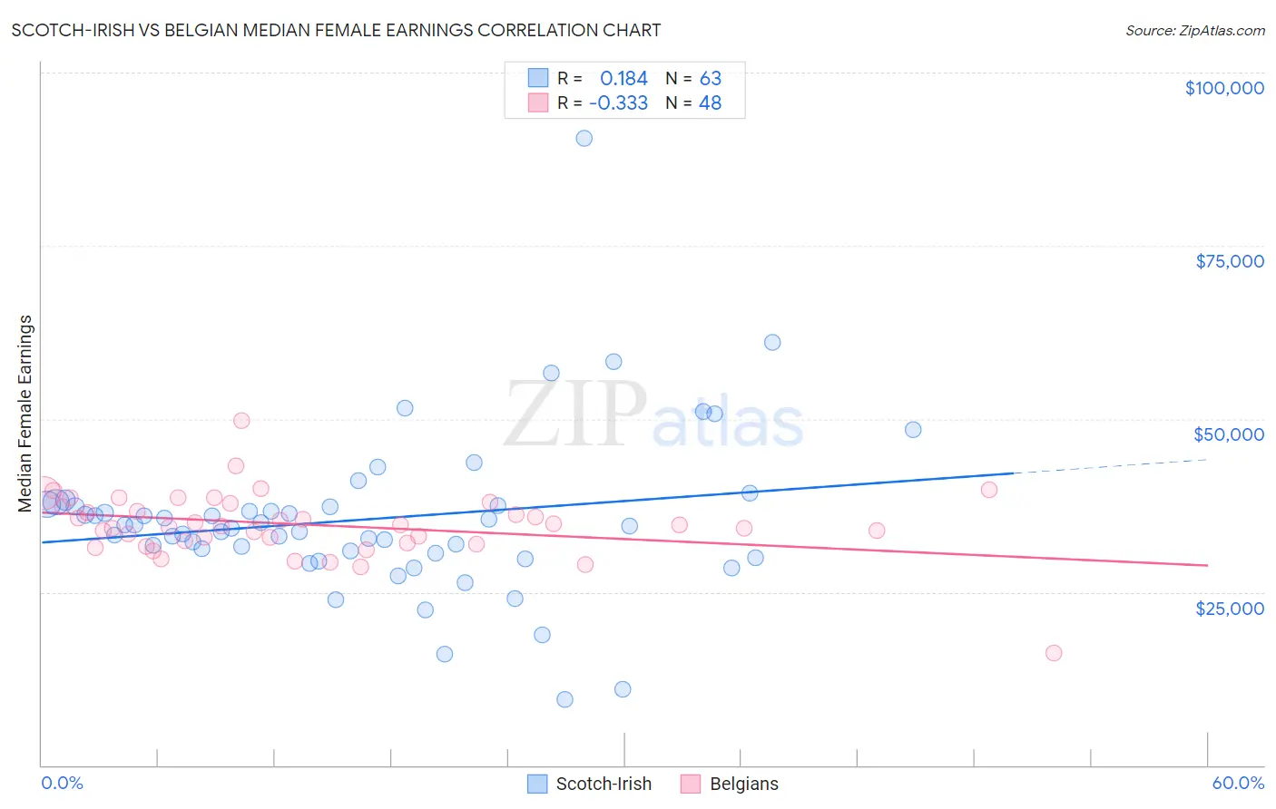 Scotch-Irish vs Belgian Median Female Earnings