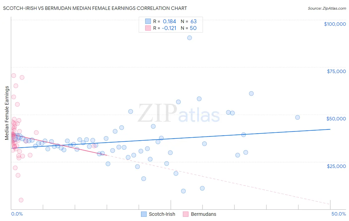 Scotch-Irish vs Bermudan Median Female Earnings