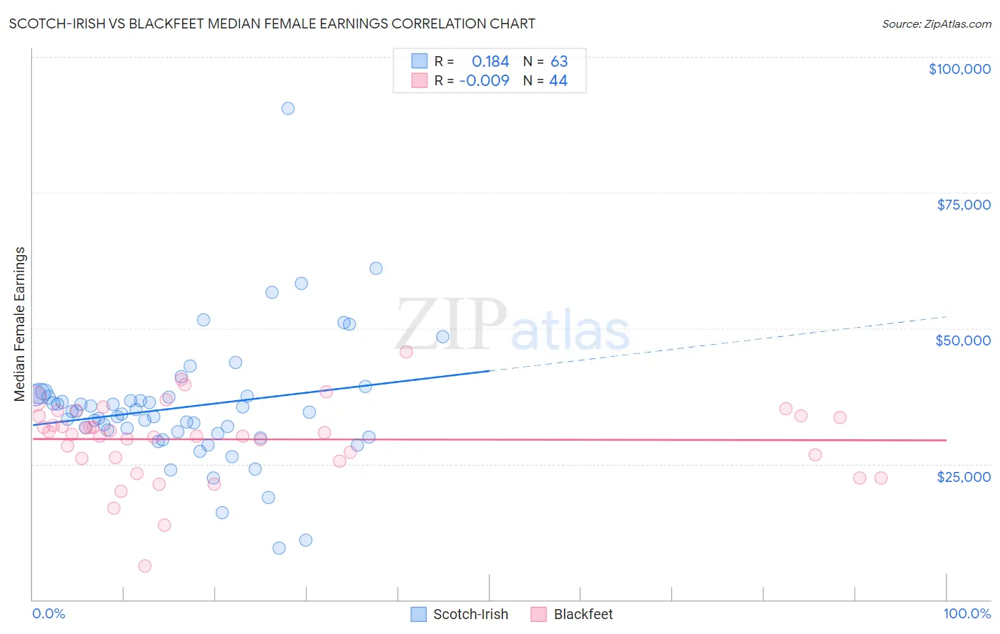 Scotch-Irish vs Blackfeet Median Female Earnings