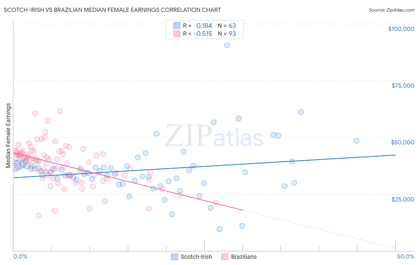 Scotch-Irish vs Brazilian Median Female Earnings
