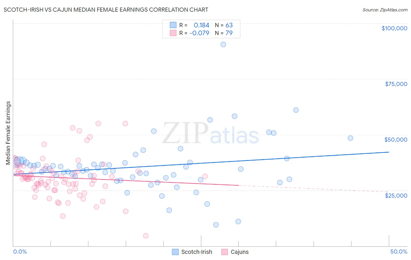 Scotch-Irish vs Cajun Median Female Earnings