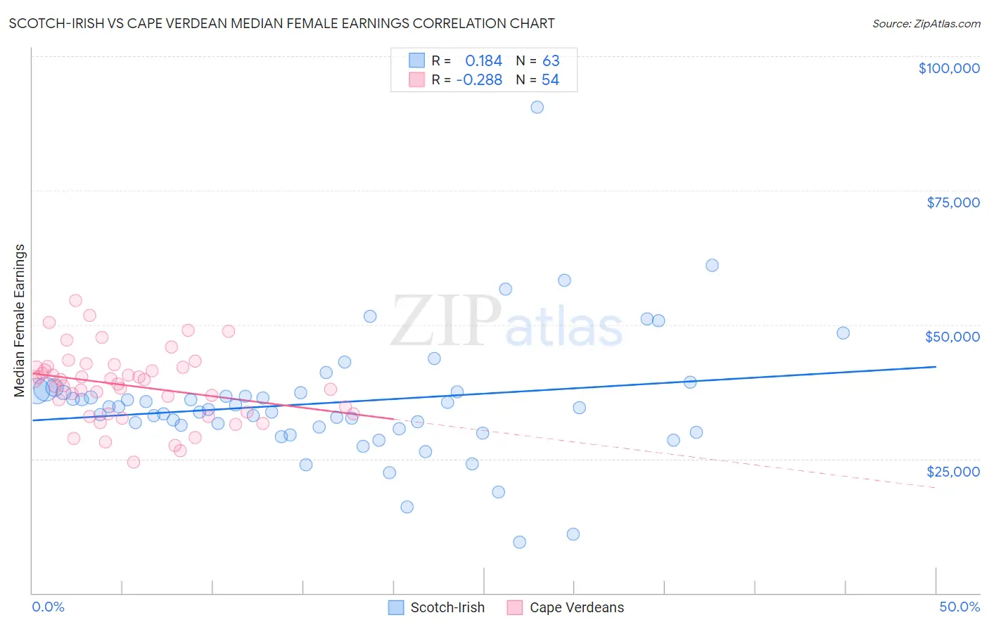 Scotch-Irish vs Cape Verdean Median Female Earnings