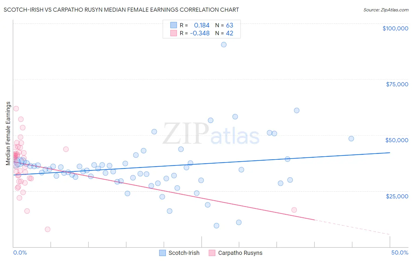 Scotch-Irish vs Carpatho Rusyn Median Female Earnings