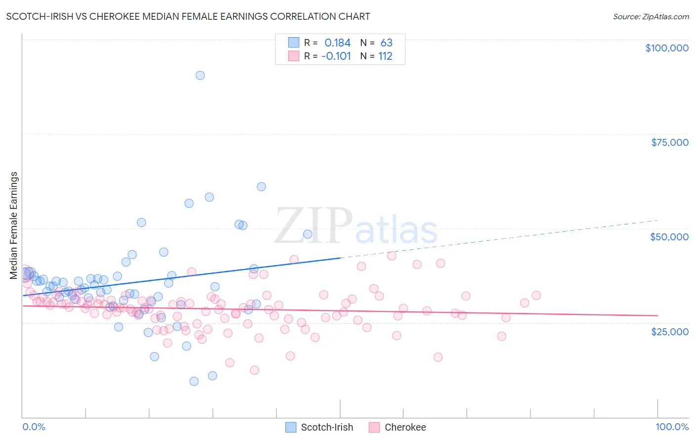 Scotch-Irish vs Cherokee Median Female Earnings
