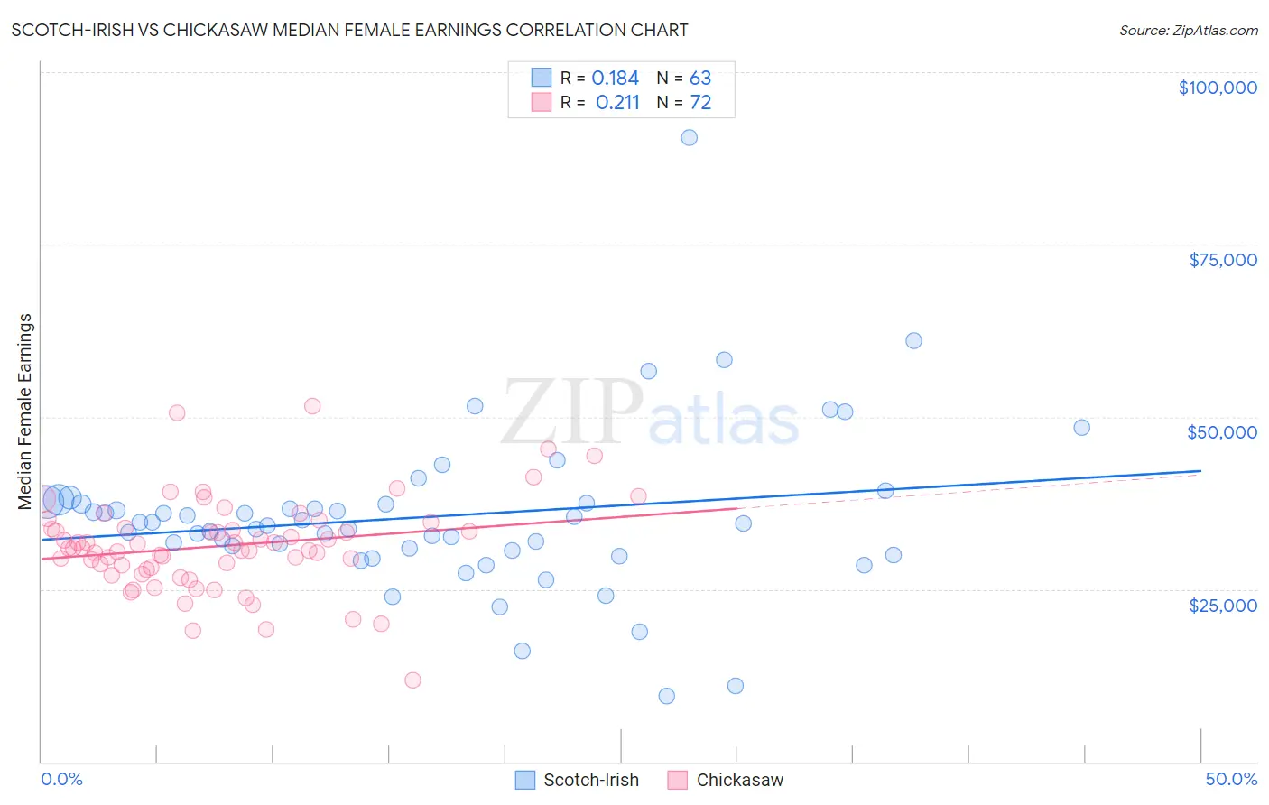 Scotch-Irish vs Chickasaw Median Female Earnings