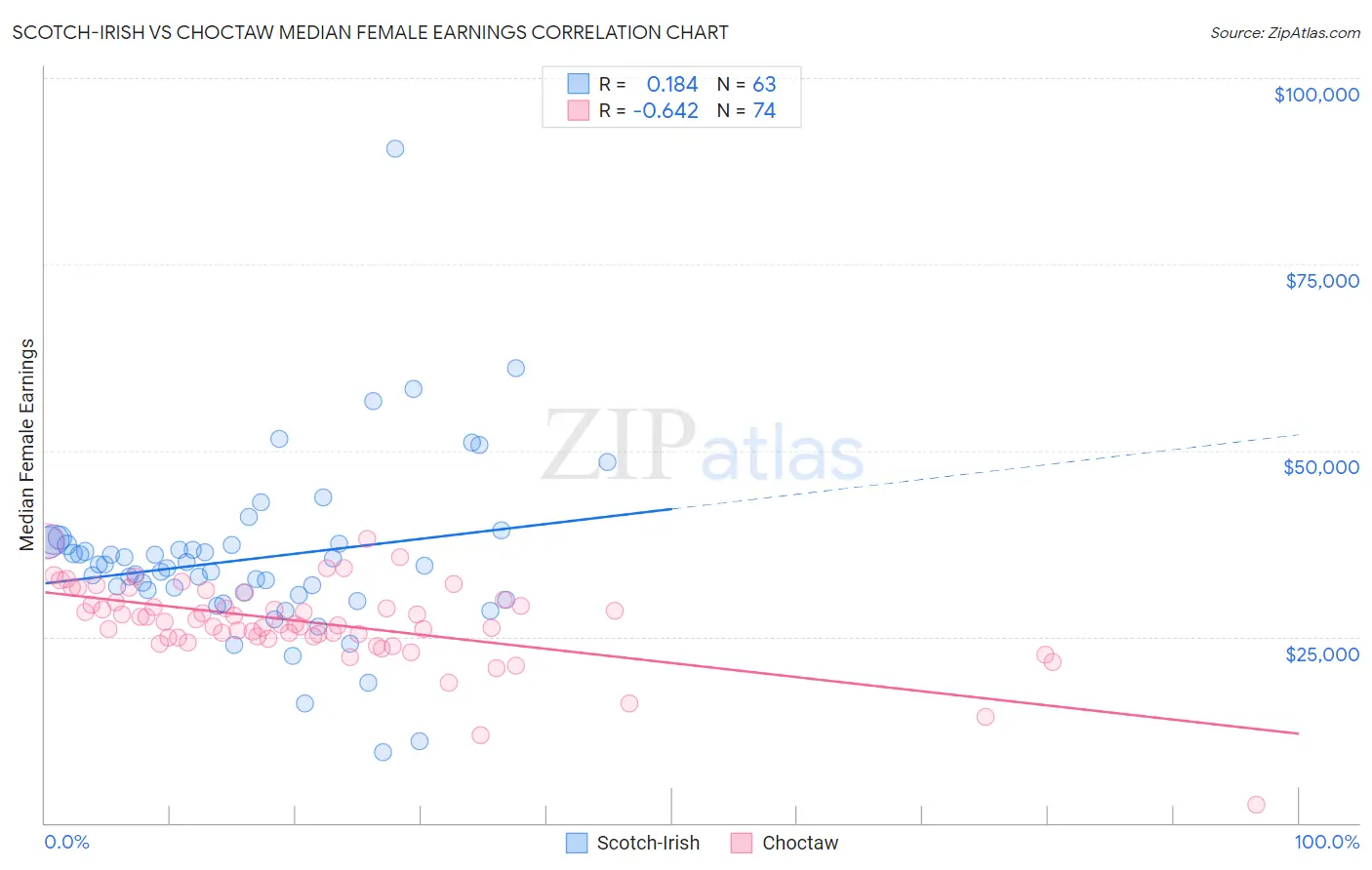 Scotch-Irish vs Choctaw Median Female Earnings