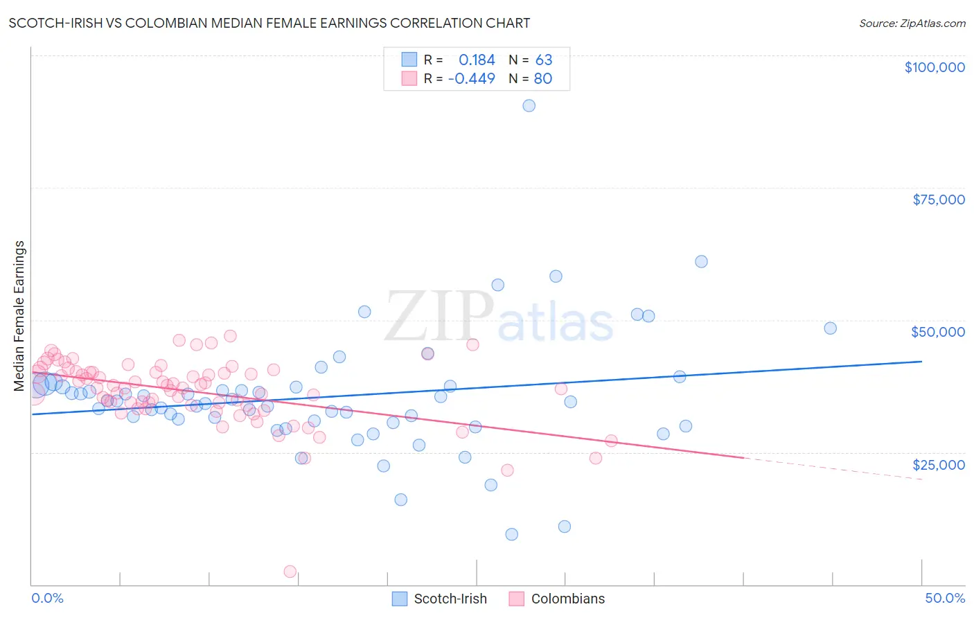 Scotch-Irish vs Colombian Median Female Earnings