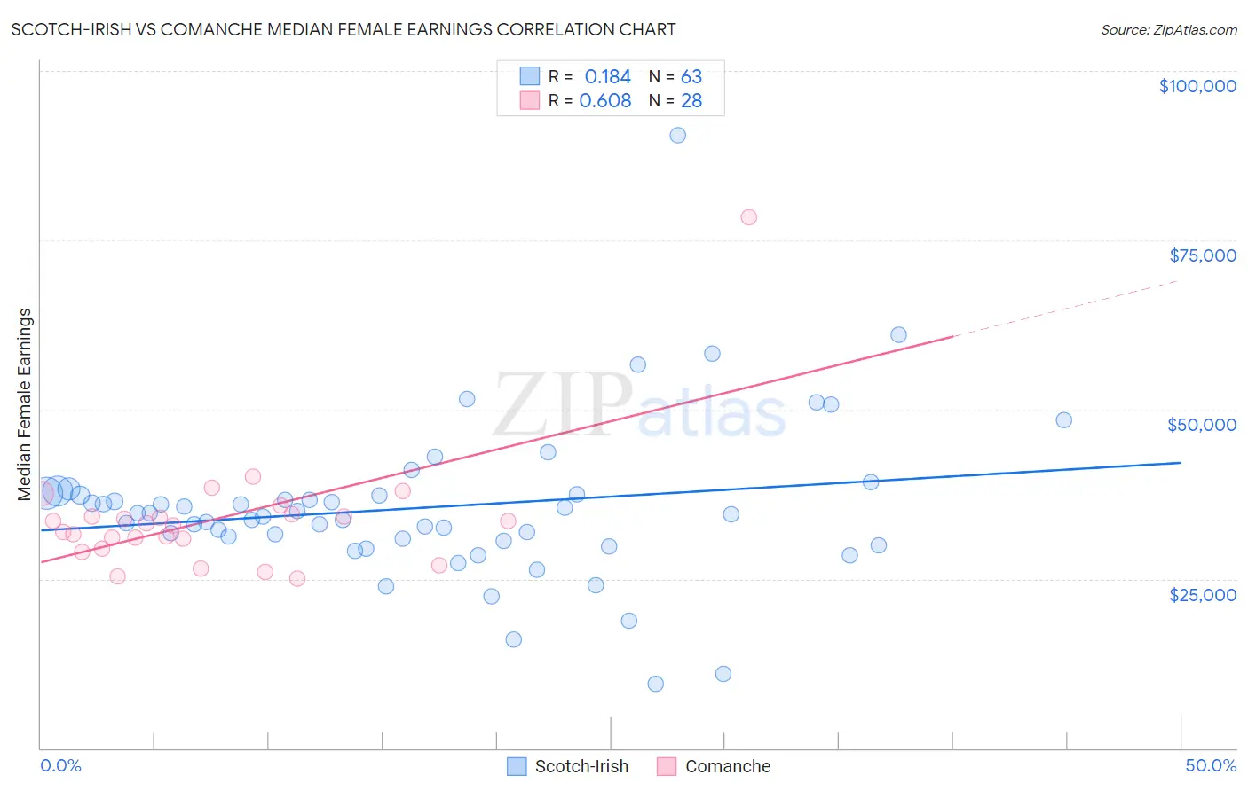 Scotch-Irish vs Comanche Median Female Earnings