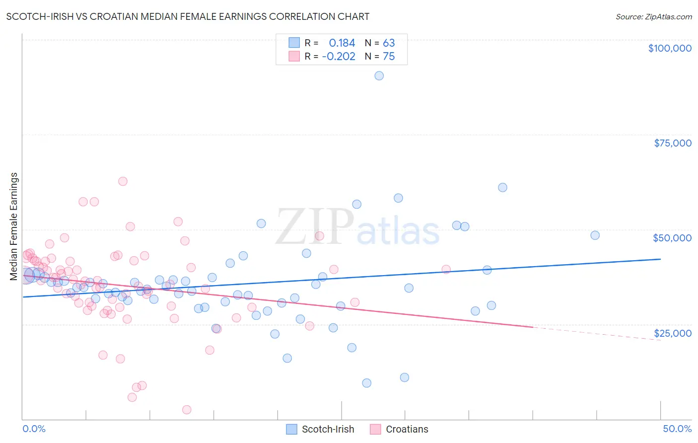 Scotch-Irish vs Croatian Median Female Earnings