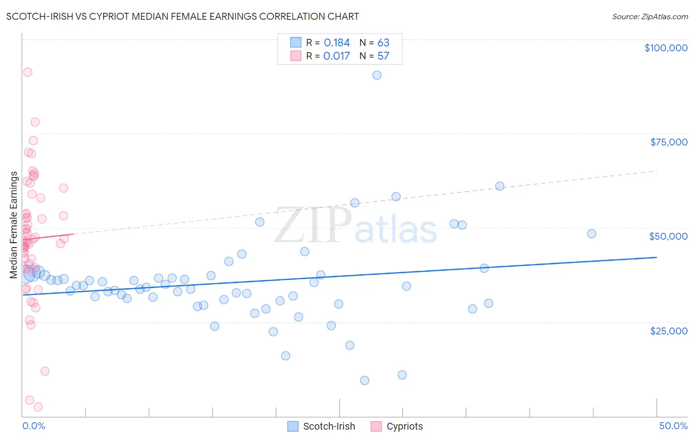 Scotch-Irish vs Cypriot Median Female Earnings