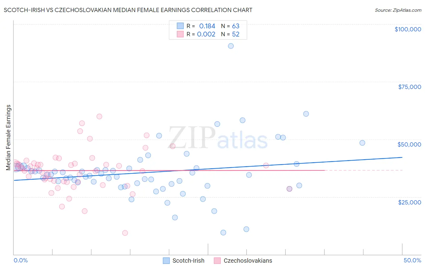 Scotch-Irish vs Czechoslovakian Median Female Earnings